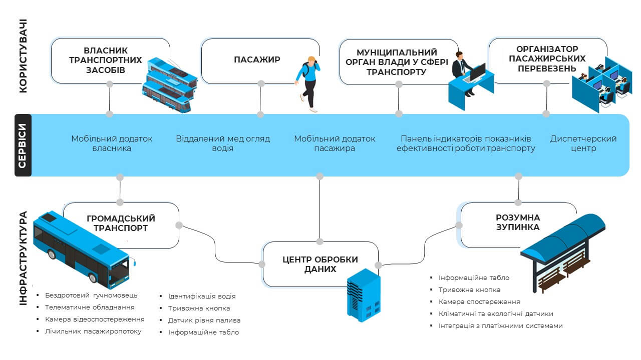 Архітектура системи GPS моніторингу та контролю громадського транспорту та пасажирських перевезень 