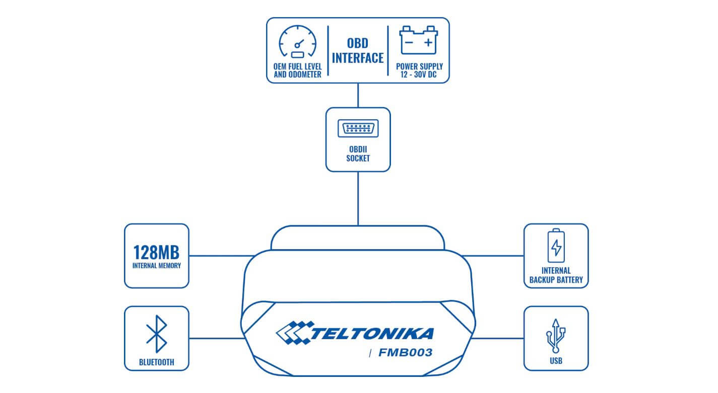 Схема підключення трекера OBD Teltonika FMB003