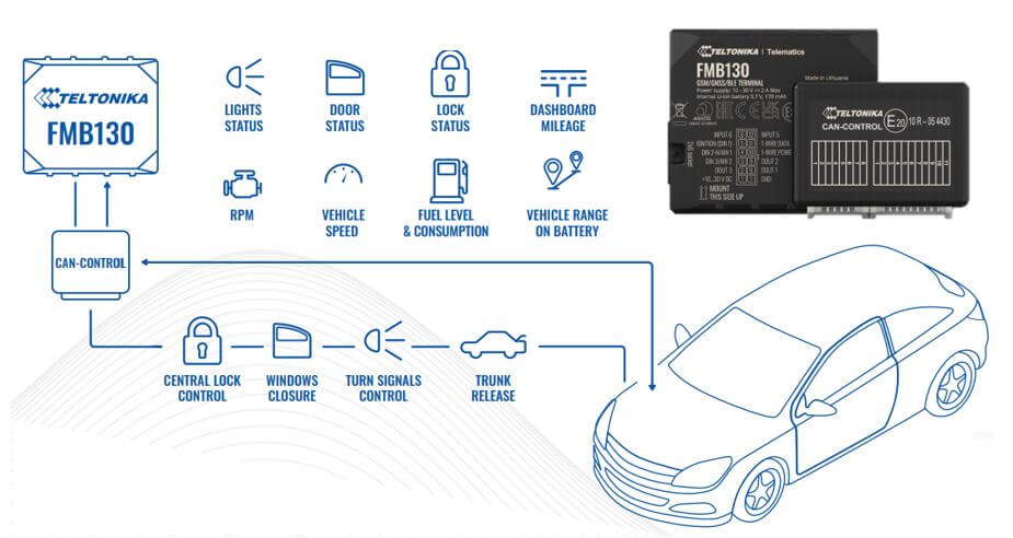 Рішення Teltonika FMB130 і модуль CAN control для каршерінга дозволяє контролювати такі параметри як: стан освітлювальних приладів (фар), дверей (відкриття / закриття), стан замку, пробіг, кількість обертів двигуна, рівень палива і масла, відстань яку автомобіль пройшов використовуючи батарею ( для електромобілів), контроль запалювання, відкриття / закриття вікон, включення вимикання поворотників і стоянкових вогнів, відкриття / закриття багажника і багато інших