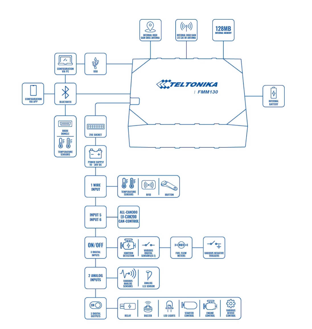 Схема підключення GPS трекера Teltonika FMM130