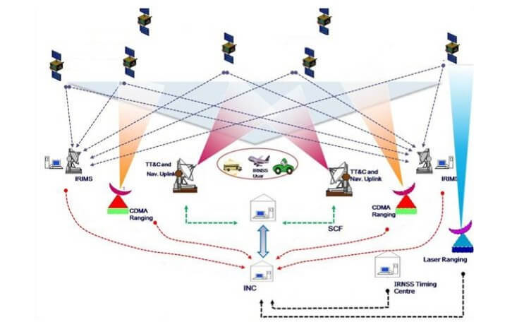 Архитектура IRNSS предусматривает использование лазера