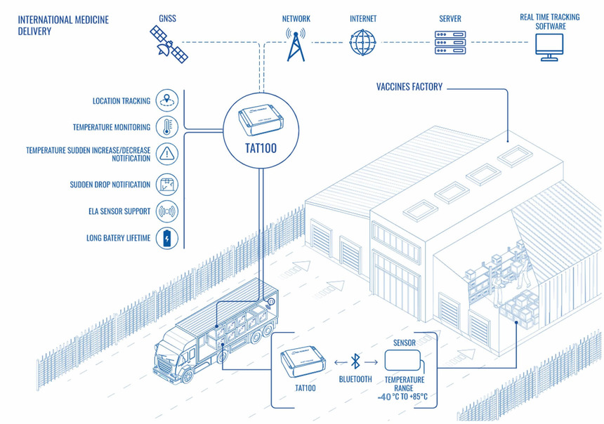 Международная доставка медицинских грузов значительно упрощается благодаря внедрению системы GPS мониторинга транспорта, которая включает в себя отслеживание грузов с помощью GPS трекера Teltonika TAT100 с очень емкой аккумуляторной батареей и датчика температуры Blue Puck T. Такое решение закрывает следующие проблемы при транспортировке: отслеживание перемещения и местоположения груза, мониторинг температуры груза, уведомление в режиме online о несоблюдении температурного режима или маршрута транспортного средства. Для организации такой системы GPS мониторинга не потребуется проводное соединение, оборудование и ПО соединяются между собой беспроводно: через Bluetooth и каналы мобильной связи