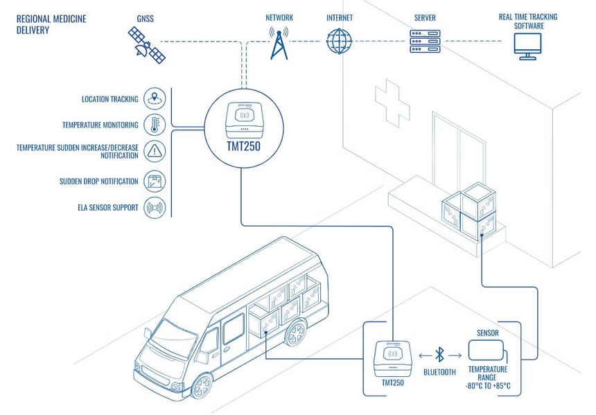 Региональная транспортировка медицинских грузов отличается от международной более короткими маршрутами и использование транспорта меньшей вместимости. Для организации системы GPS мониторинга региональных перевозок мы рекомендуем использовать миниатюрный GPS трекер Teltonika TMT250 и датчик температуры Blue Puck T. Такое решение позволяет контролировать маршрут и местоположение транспорта, совершать мониторинг температуры груза, оповещать в режиме online об изменениях температурного режима. Данный вариант не предусматривает проводного подключения, оборудование подключается друг другу через Bluetooth и передает информацию в диспетчерский центр по каналам мобильной связи