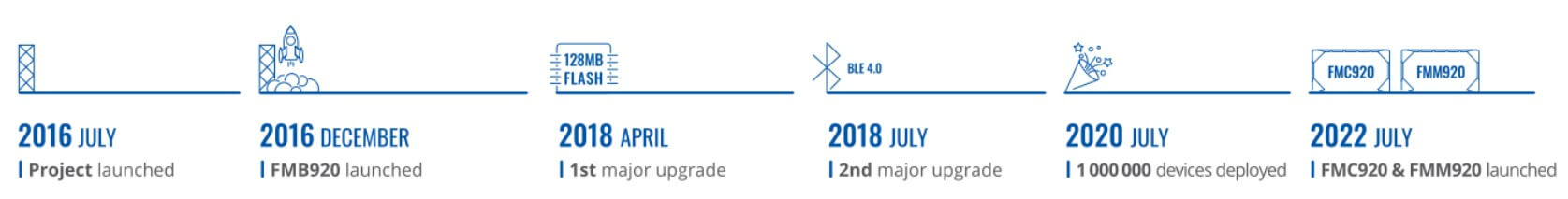 розвиток проекту із запуску найпопулярнішої лінійки GPS трекерів Teltonika 920