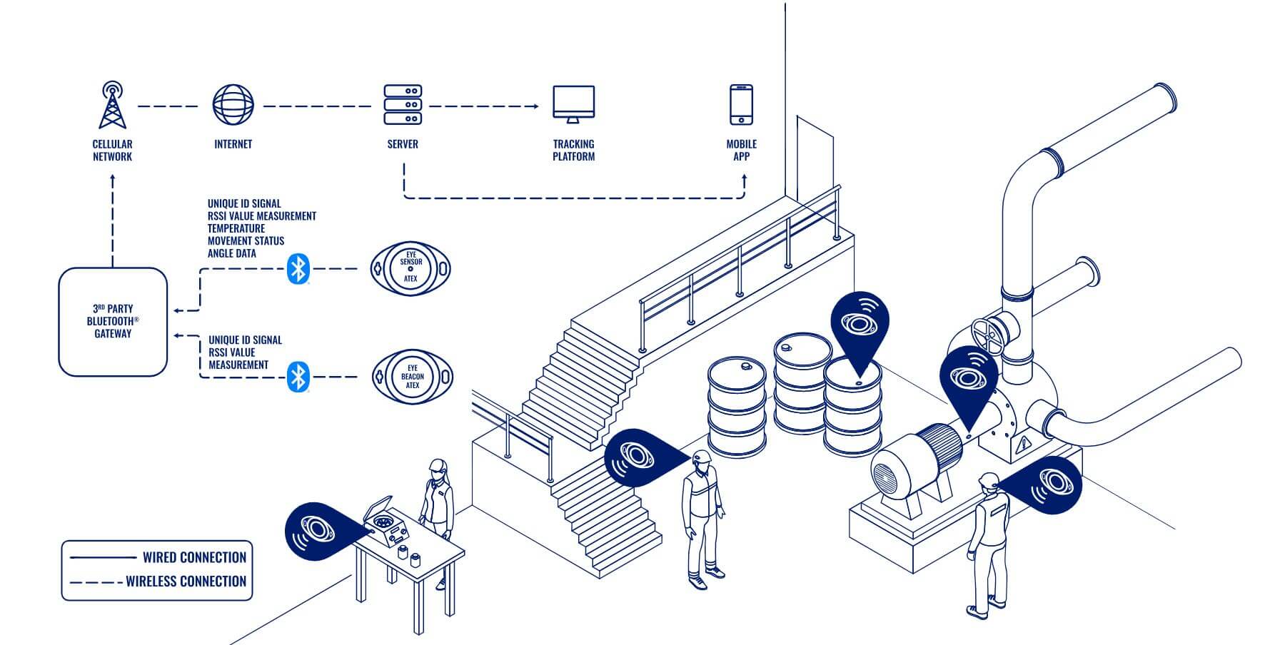 Торологія рішення за допомогою BLE маяка EYE Beacon Atex