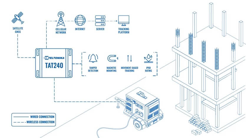 Топологія рішення для моніторингу орендованого обладнання за допомогою Teltonika TAT240