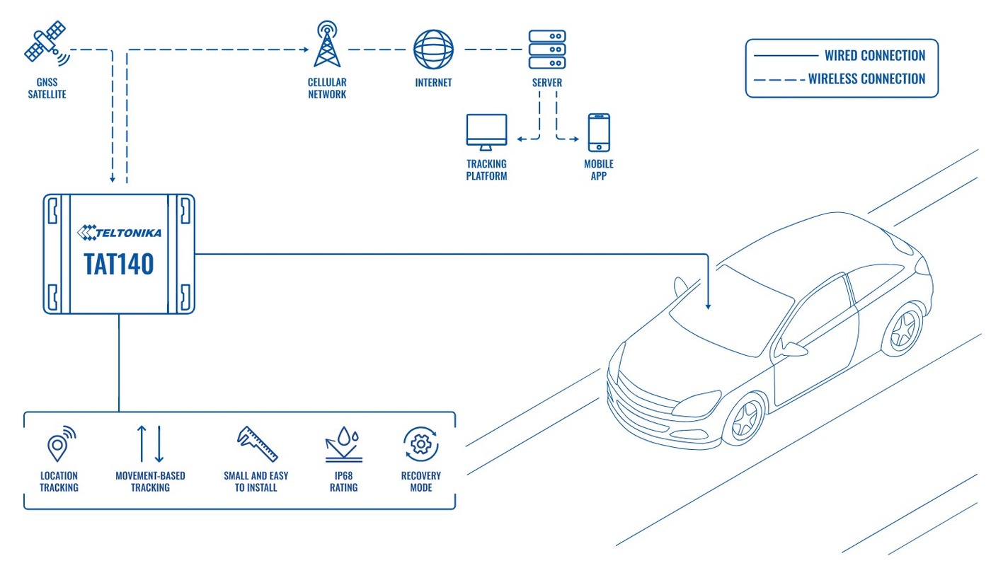 Топологія рішення для прихованого моніторингу автомобілів за допомогою Teltonika TAT240