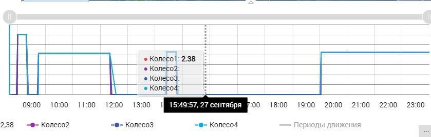 График показывает уровень давления в 1й шине