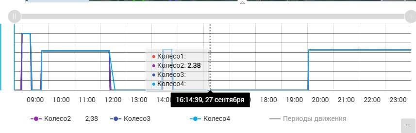 График показывает уровень давления во 2й шине транспортного средства