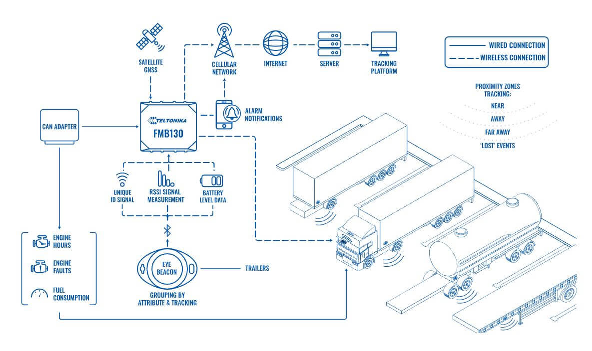 Топология решения для мониторинга и контроля полуприцепов с помощью Teltonika Eye Beacon