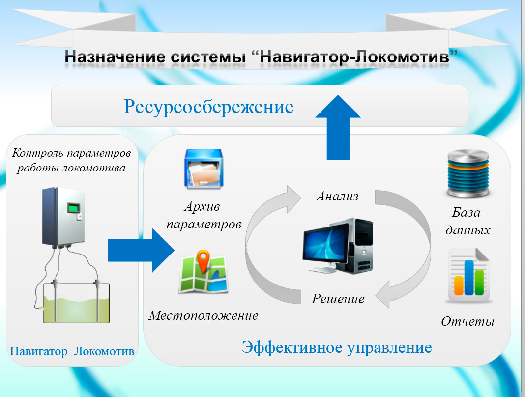 lok1 image Основное назначение системы «Навигатор-Локомотив – это ресурсосбережение и эффективное управление локомотивами.