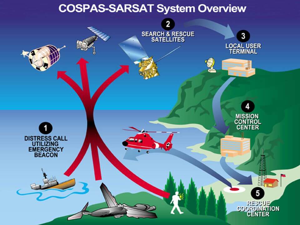 Коспас-Сарсат (англ. Cospas-Sarsat) - міжнародна супутникова пошуково-рятувальна система. При аварійних ситуаціях на судах і літаках сповіщає про лихо і місцезнаходження персональних радіобуїв, встановлених на них. Назву скомпоновано з російської та англійської абрівеатур: Коспас (Космічна Система Пошуку аварійних Судів) - SARSAT (Search And Rescue Satellite-Aided Tracking)