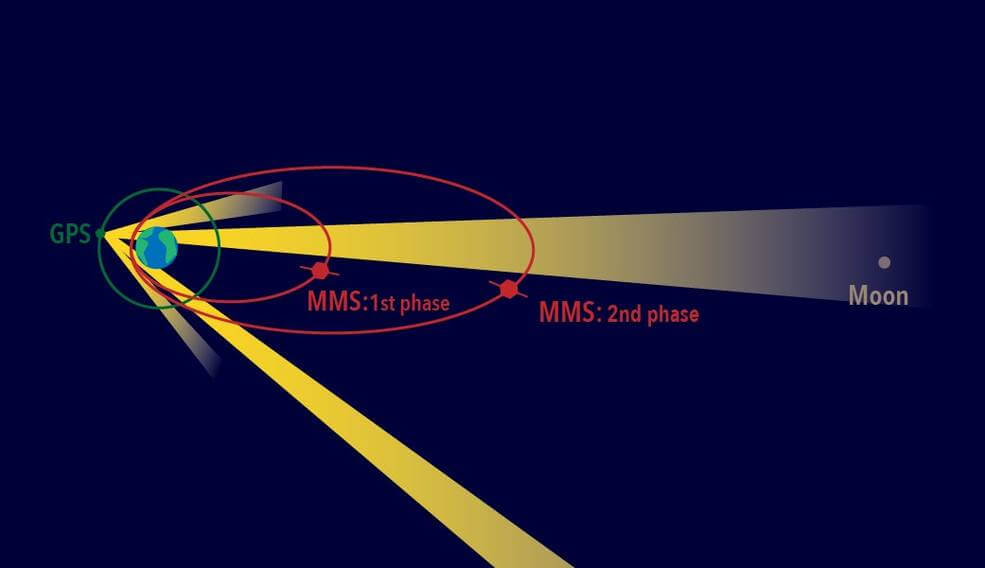 Красные эллипсы показывают траектории орбиты MMS во время первой и второй фаз миссии. Каждый космический корабль использует сигналы GPS - которые поступают от спутников, расположенных вдоль зеленого круга, изображенного вокруг Земли, - с дальней стороны Земли, чтобы отслеживать его положение.